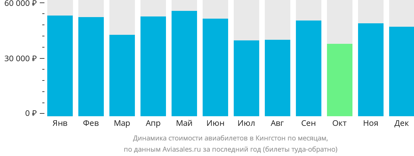 Динамика стоимости авиабилетов в Кингстон по месяцам