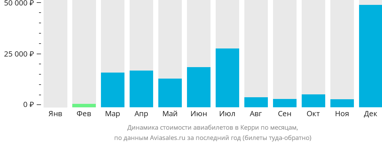 Динамика стоимости авиабилетов в Керри по месяцам