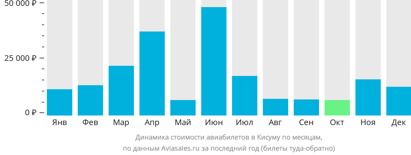 Динамика стоимости авиабилетов в Кисуму по месяцам