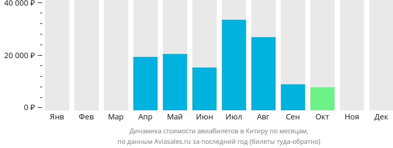 Динамика стоимости авиабилетов в Китиру по месяцам
