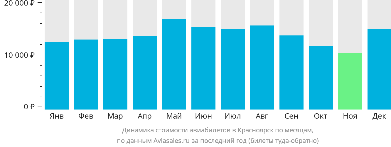 Динамика стоимости авиабилетов в Красноярск по месяцам