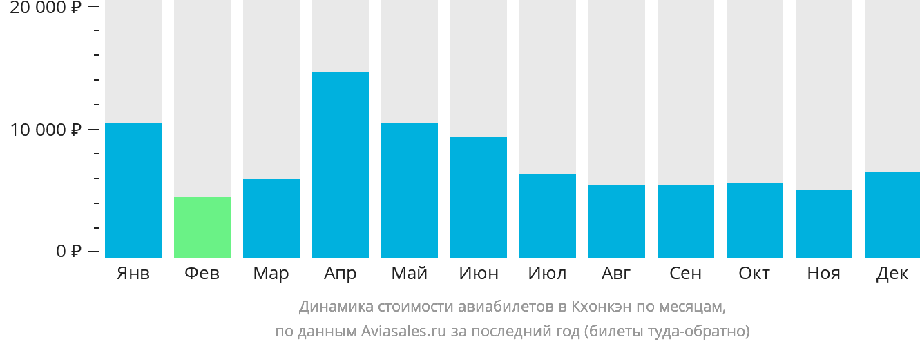 Динамика стоимости авиабилетов в Кхонкэн по месяцам