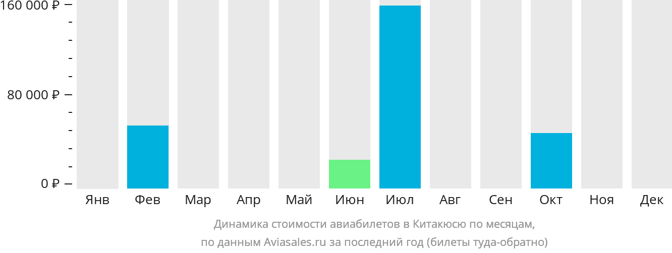 Динамика стоимости авиабилетов в Китакюсю по месяцам