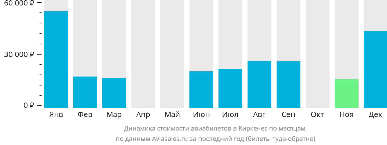 Динамика стоимости авиабилетов в Киркенес по месяцам