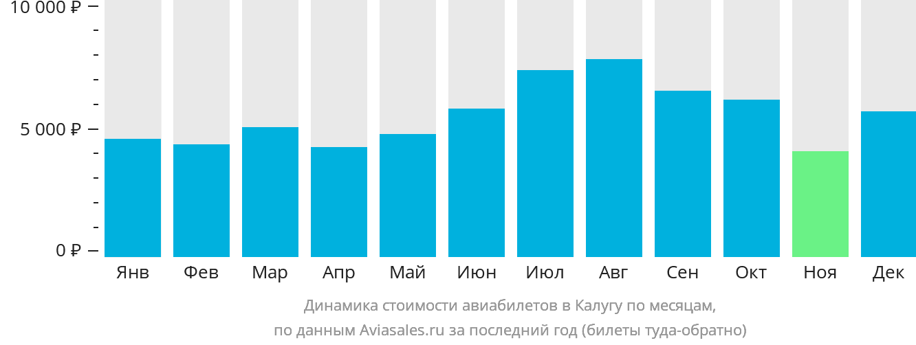 Динамика стоимости авиабилетов в Калугу по месяцам