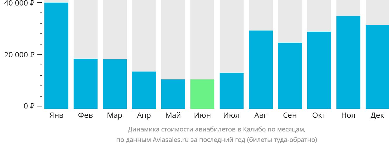 Динамика стоимости авиабилетов в Калибо по месяцам