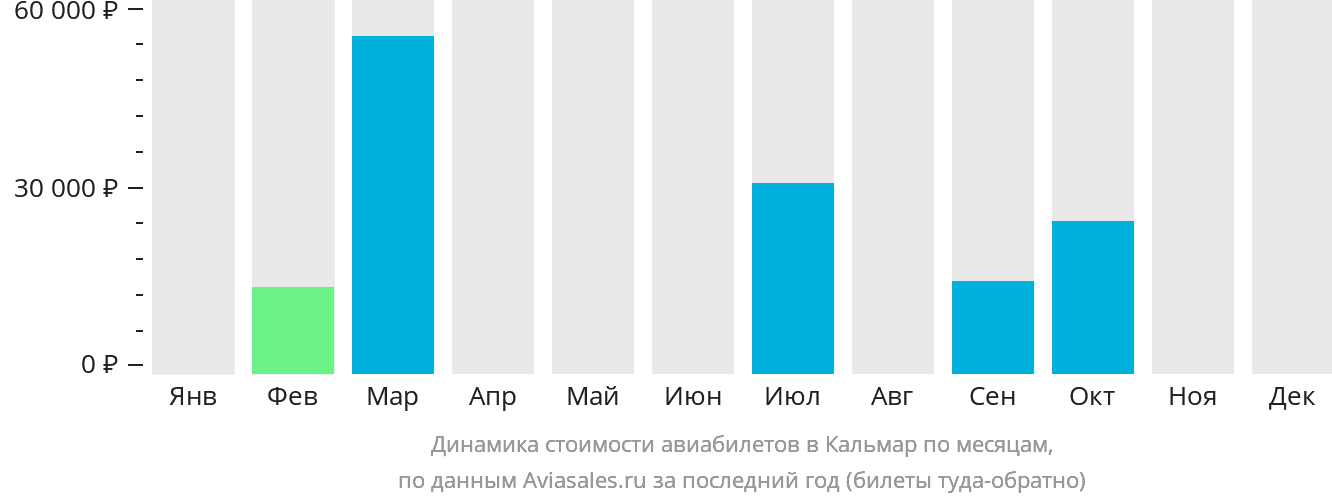 Динамика стоимости авиабилетов в Кальмар по месяцам