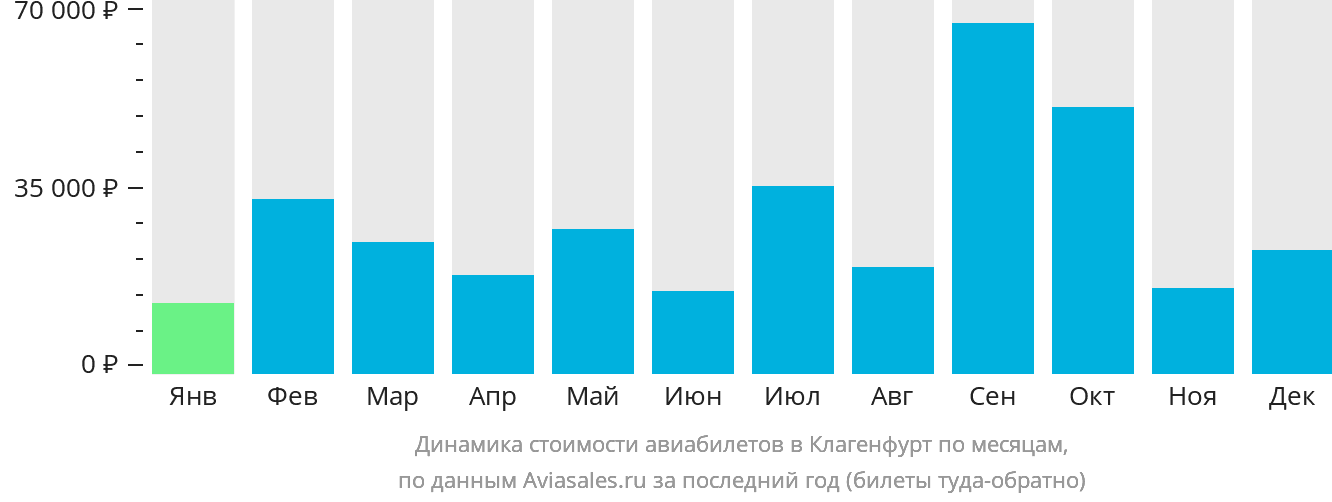 Динамика стоимости авиабилетов в Клагенфурт по месяцам