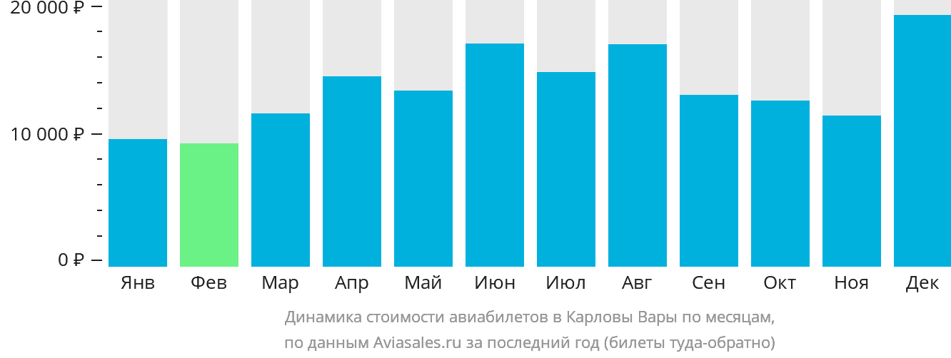 Динамика стоимости авиабилетов в Карловы Вары по месяцам