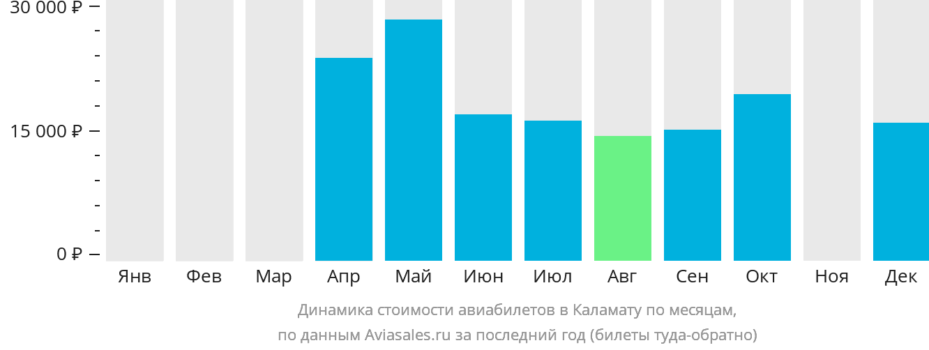 Динамика стоимости авиабилетов в Каламату по месяцам