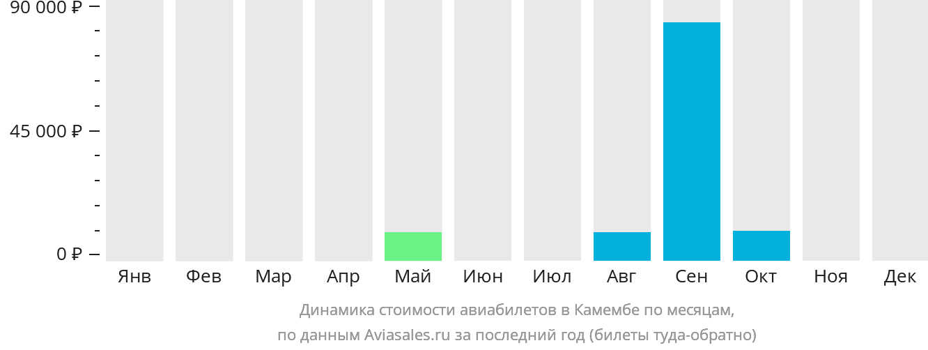 Динамика стоимости авиабилетов в Камембе по месяцам