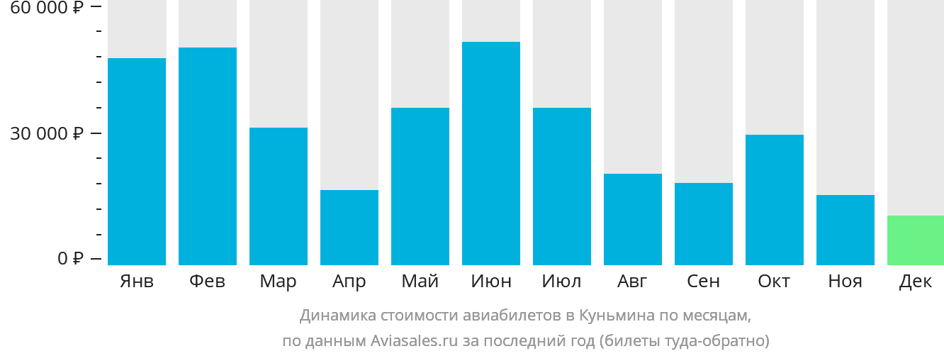 Динамика стоимости авиабилетов в Куньмина по месяцам