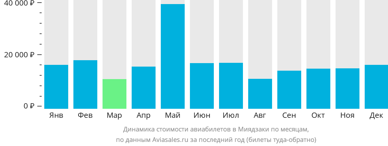 Динамика стоимости авиабилетов в Миядзаки по месяцам