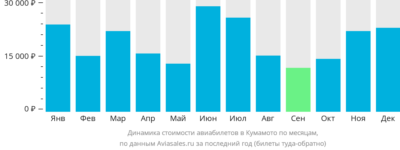 Динамика стоимости авиабилетов в Кумамото по месяцам