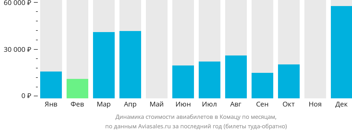 Динамика стоимости авиабилетов в Комацу по месяцам