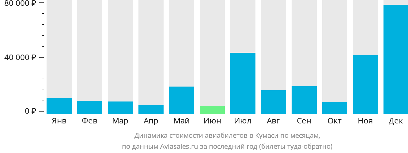 Динамика стоимости авиабилетов в Кумаси по месяцам
