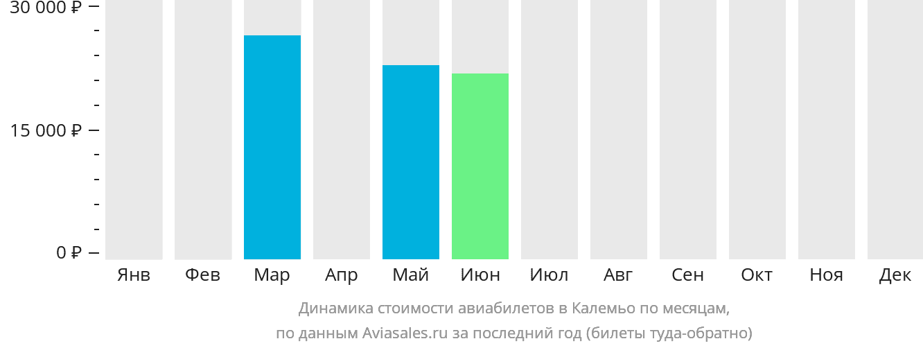 Динамика стоимости авиабилетов в Калемьо по месяцам