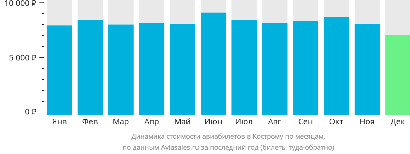 Динамика стоимости авиабилетов в Кострому по месяцам