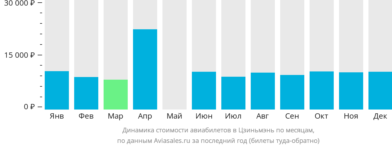 Динамика стоимости авиабилетов в Цзиньмэнь по месяцам