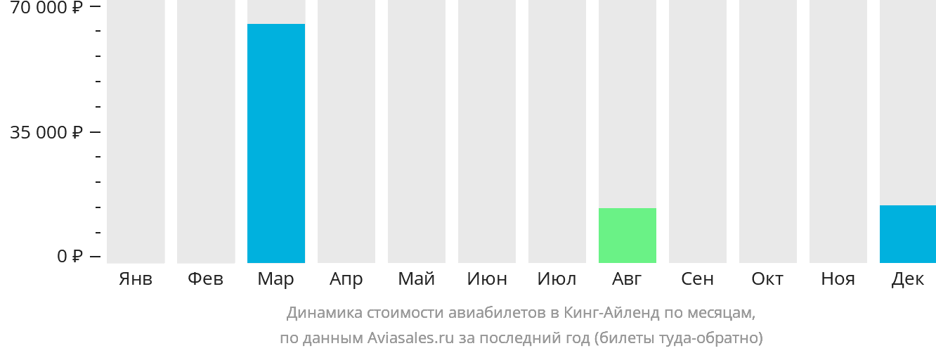 Динамика стоимости авиабилетов в Кинг-Айленд по месяцам