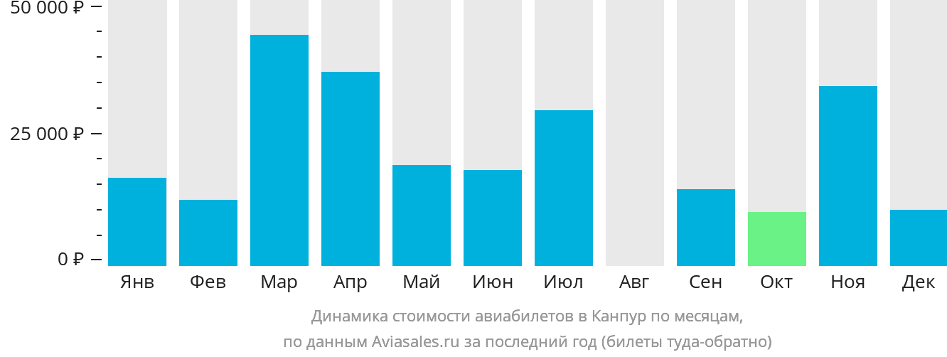 Динамика стоимости авиабилетов в Канпур по месяцам