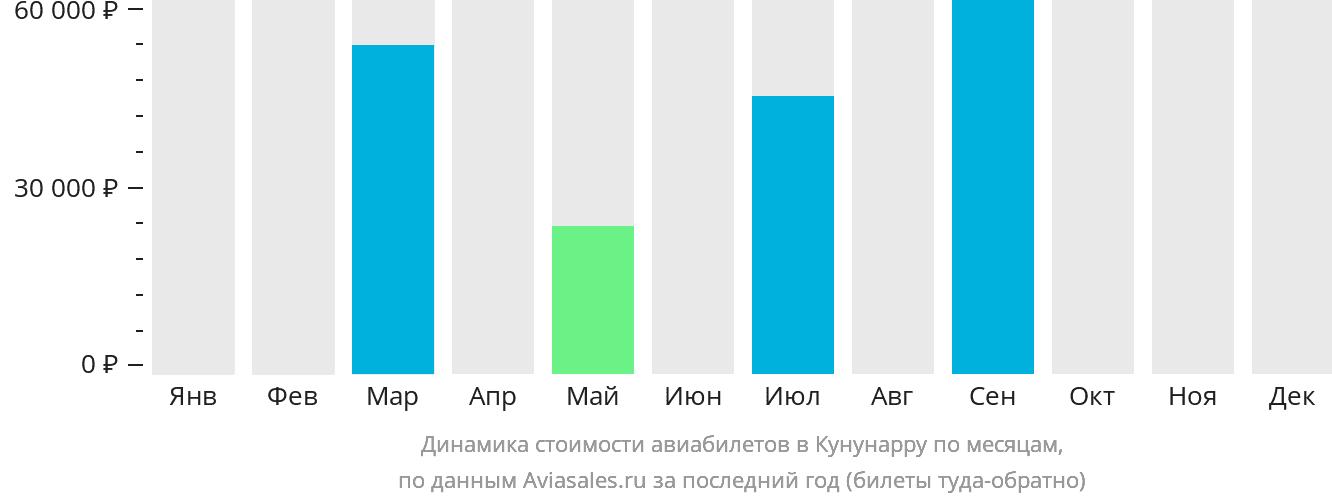 Динамика стоимости авиабилетов в Кунунарру по месяцам