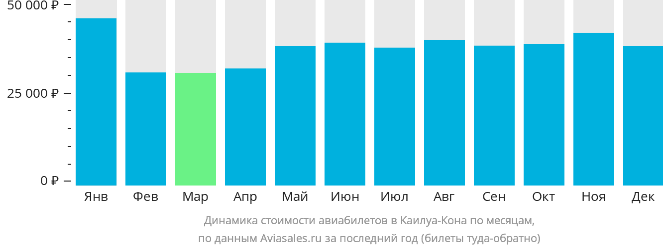 Динамика стоимости авиабилетов в Каилуа-Кона по месяцам