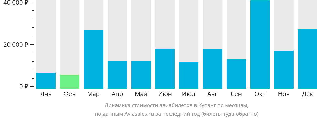 Динамика стоимости авиабилетов в Купанг по месяцам