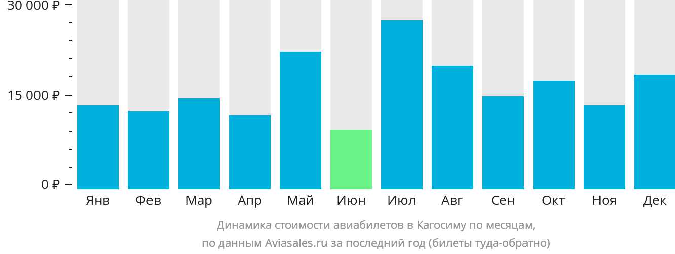Динамика стоимости авиабилетов в Кагосиму по месяцам