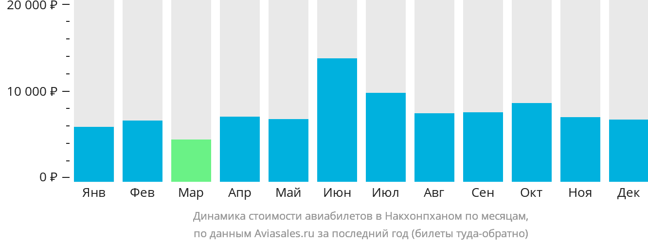 Динамика стоимости авиабилетов в Накхонпханом по месяцам
