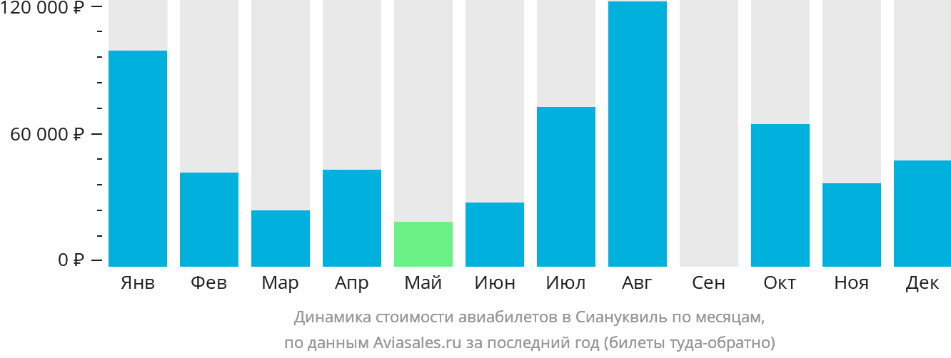 Динамика стоимости авиабилетов в Сиануквиль по месяцам