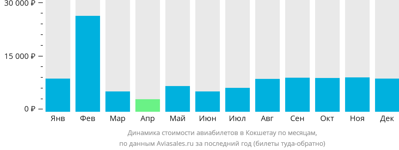 Динамика стоимости авиабилетов в Кокшетау по месяцам