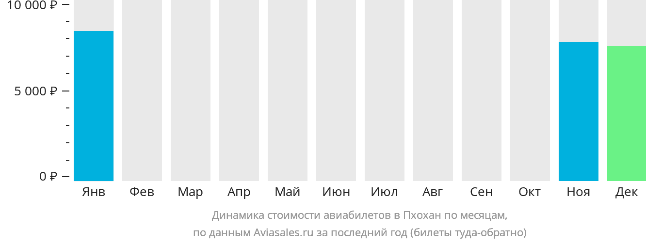 Динамика стоимости авиабилетов в Пхохан по месяцам