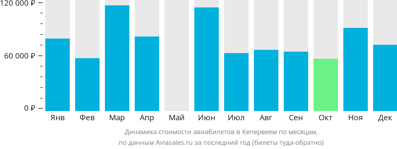 Динамика стоимости авиабилетов в Кепервеем по месяцам