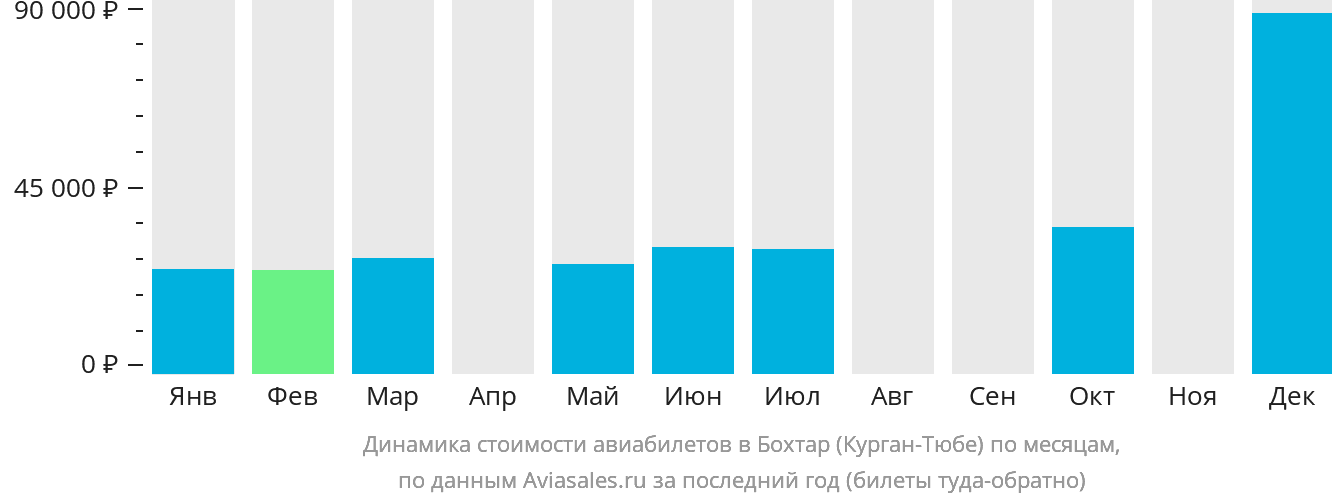Динамика стоимости авиабилетов в Бохтар (Курган-Тюбе) по месяцам