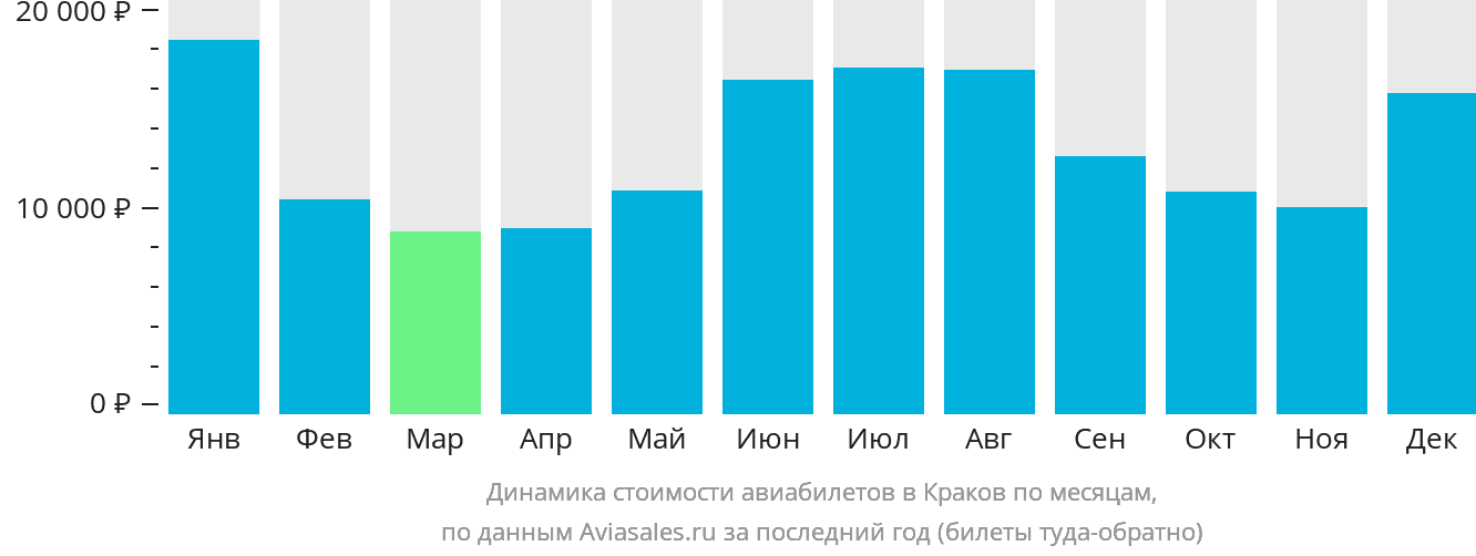 Динамика стоимости авиабилетов в Краков по месяцам