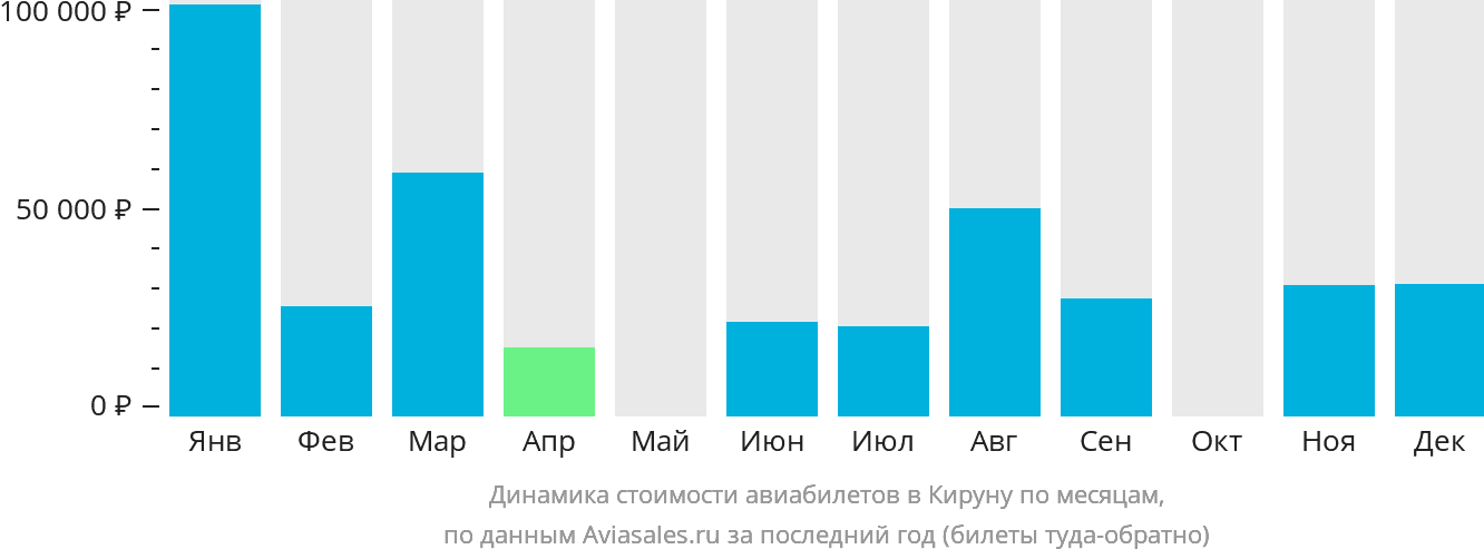Динамика стоимости авиабилетов в Кируну по месяцам