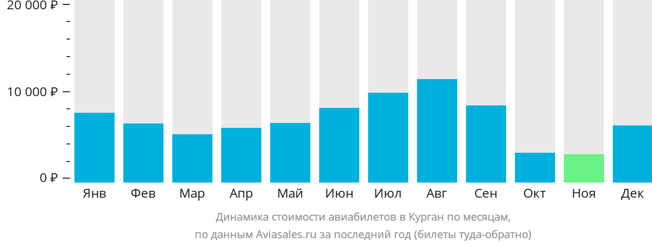 Динамика стоимости авиабилетов в Курган по месяцам
