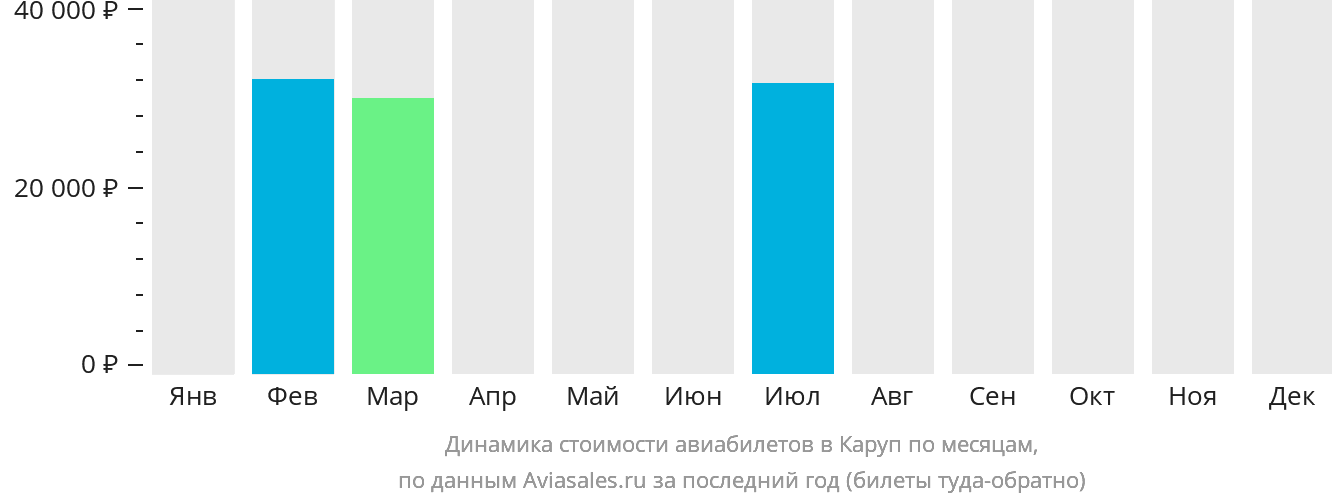Динамика стоимости авиабилетов в Каруп по месяцам