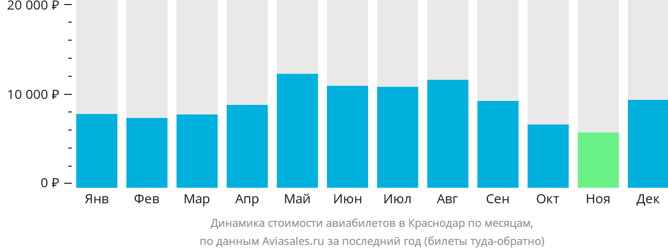 Динамика стоимости авиабилетов в Краснодар по месяцам