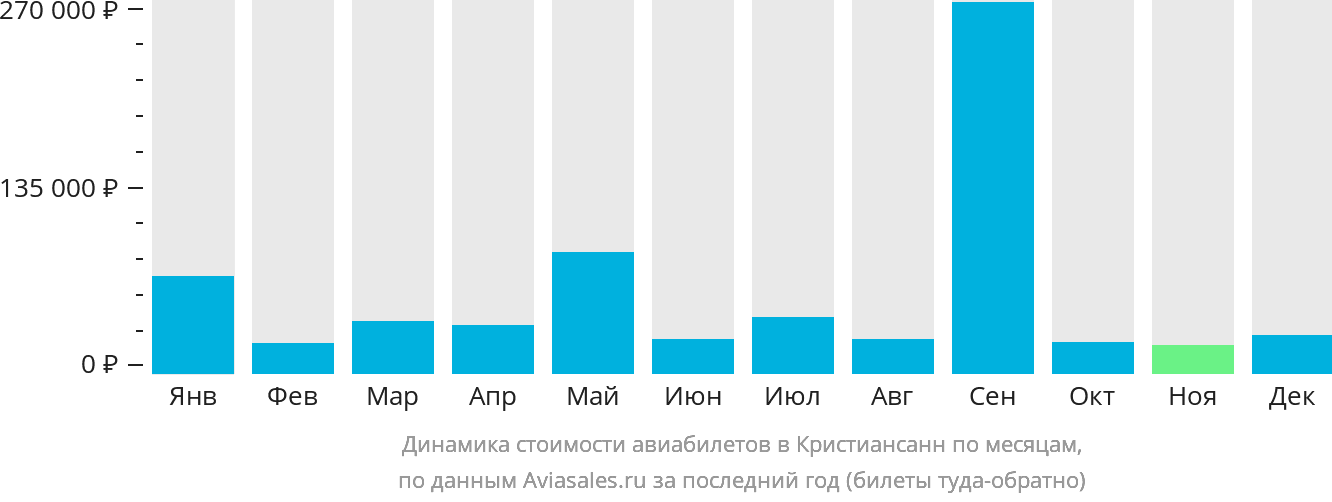Динамика стоимости авиабилетов в Кристиансанн по месяцам