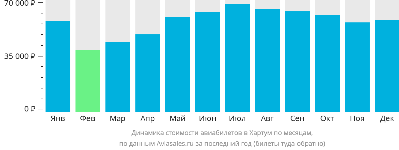 Динамика стоимости авиабилетов в Хартум по месяцам