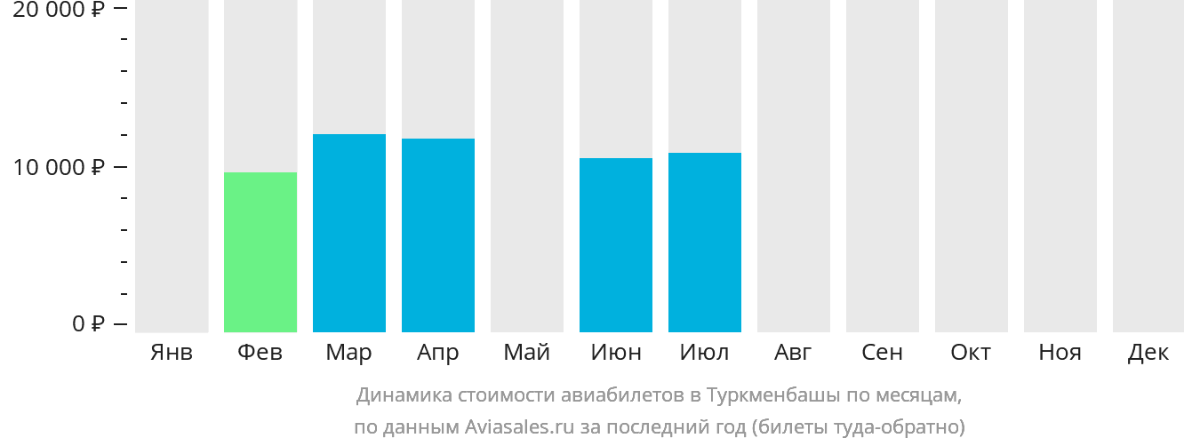 Динамика стоимости авиабилетов в Туркменбашы по месяцам