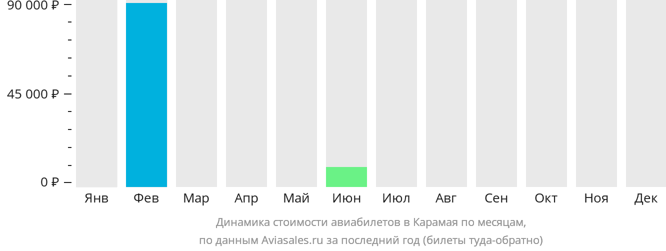 Динамика стоимости авиабилетов в Карамая по месяцам