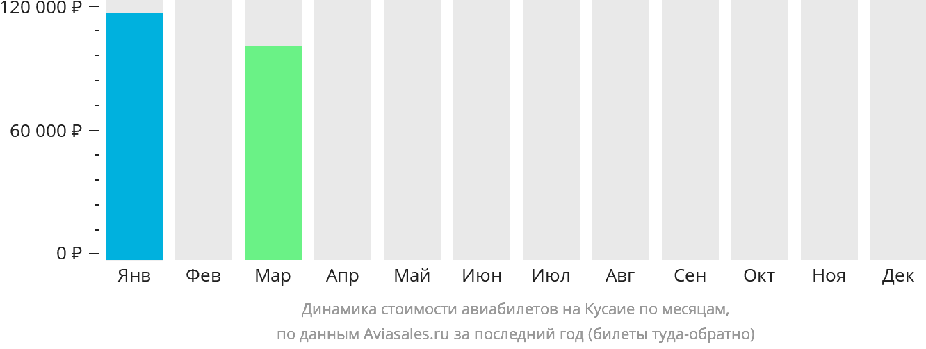 Динамика стоимости авиабилетов на Кусаие по месяцам