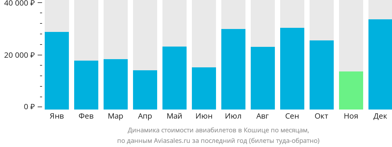 Динамика стоимости авиабилетов в Кошице по месяцам