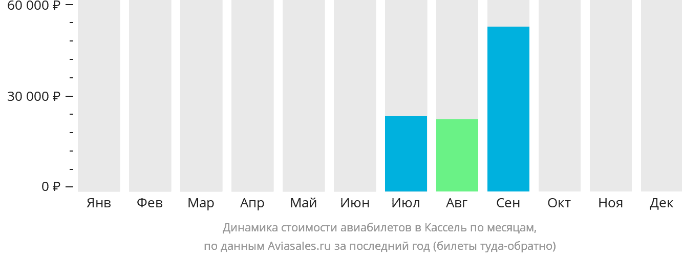 Динамика стоимости авиабилетов в Кассель по месяцам
