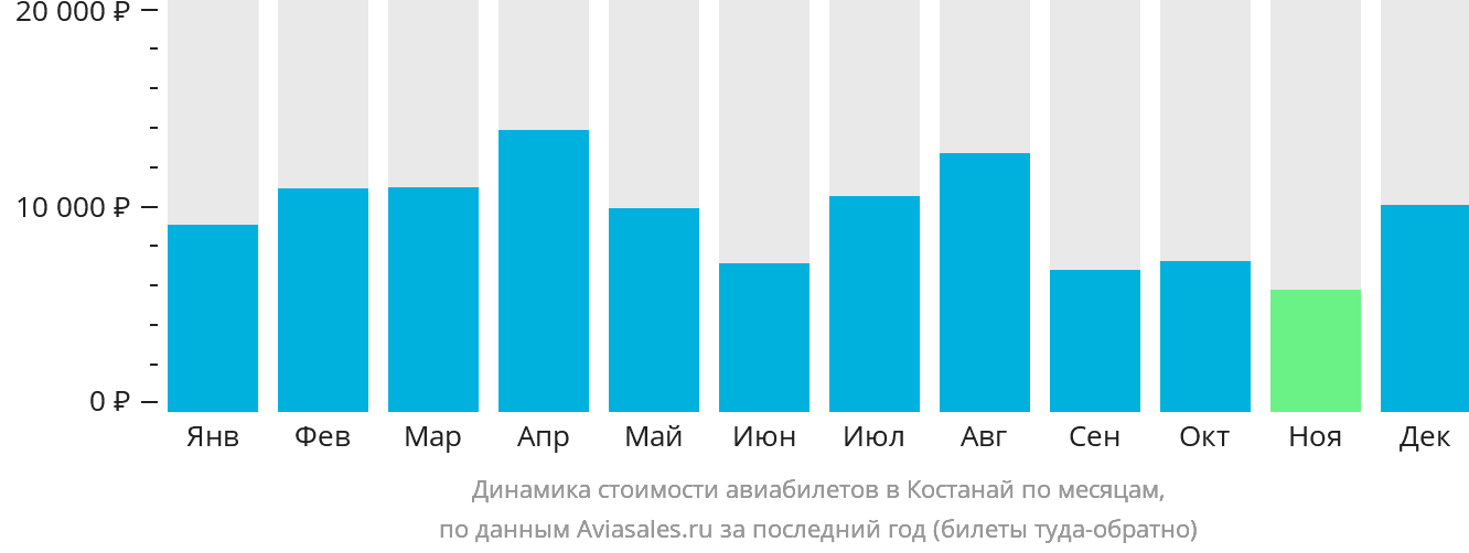 Динамика стоимости авиабилетов в Костанай по месяцам