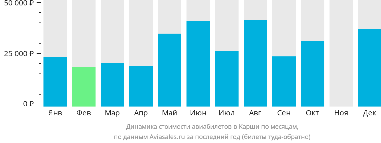 Динамика стоимости авиабилетов в Карши по месяцам