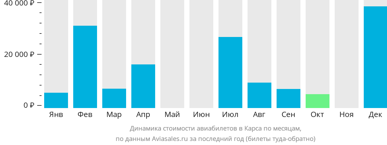 Динамика стоимости авиабилетов в Карса по месяцам